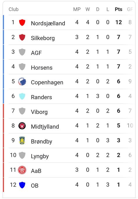 denmark superligaen league table standings